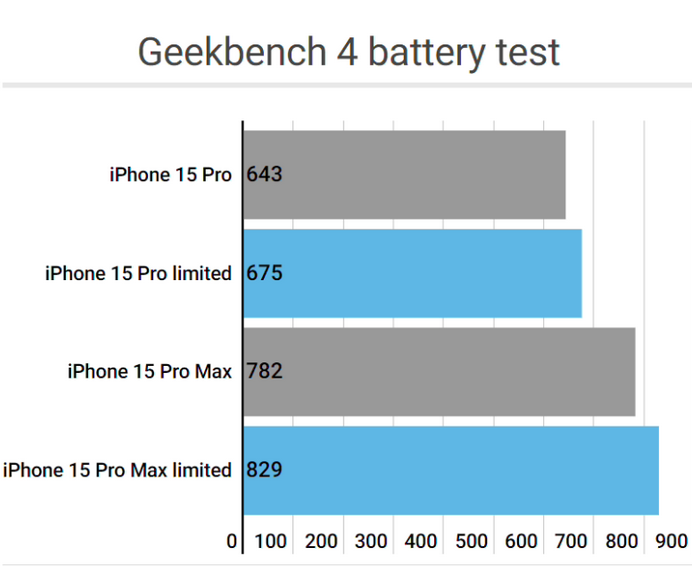 千山apple维修站iPhone15Pro的ProMotion高刷功能耗电吗