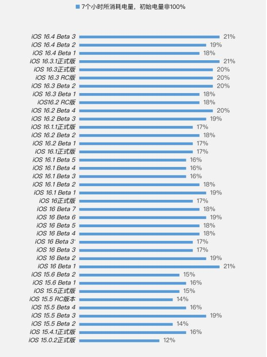 千山苹果手机维修分享iOS 16.4 Beta 3续航跑分等测试结果汇总 