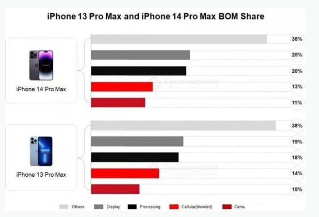 千山苹果手机维修分享iPhone 14 Pro的成本和利润 