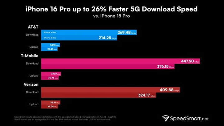 千山苹果手机维修分享iPhone 16 Pro 系列的 5G 速度 